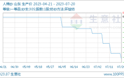 7月20日生意社人棉纱基准价为17200.00元/吨