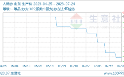 7月24日生意社人棉纱基准价为17150.00元/吨