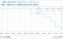 7月21日生意社人棉纱基准价为17150.00元/吨