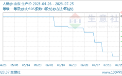 7月25日生意社人棉纱基准价为17150.00元/吨